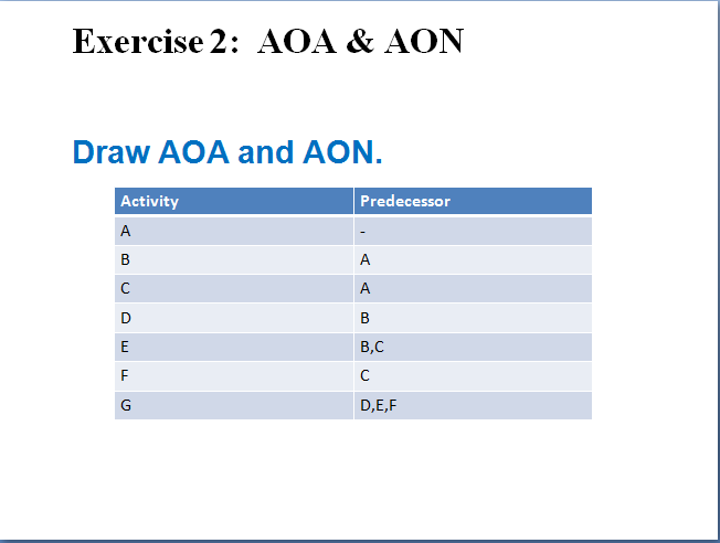Exercise 1: AOA & AON Draw AOA and AON? Activity