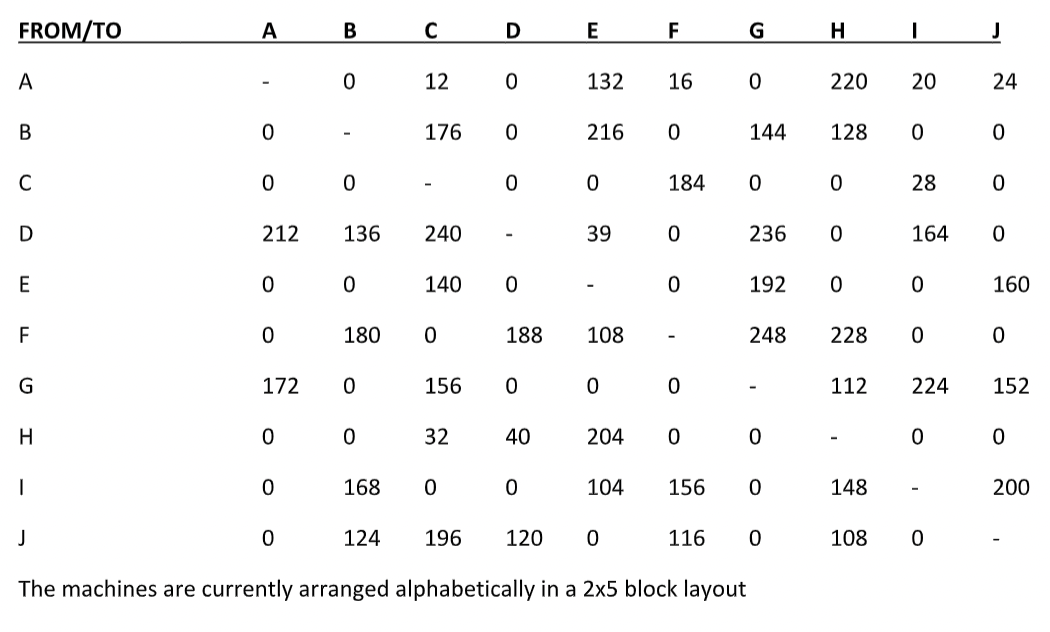 The material flow matrix for 10 departments is