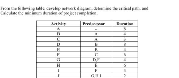 From the following table, develop network