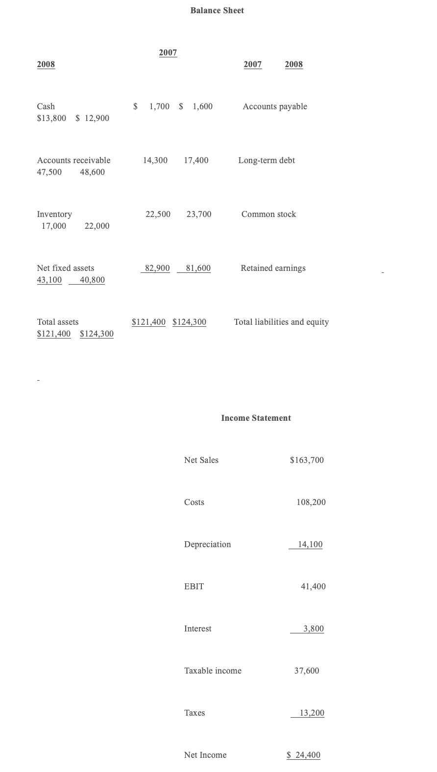 Balance Sheet 2007 2008 2007 2008 $ 1,700 $ 1,600