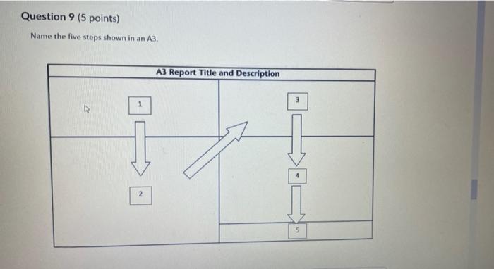 Question 9 (5 points) Name the five steps shown