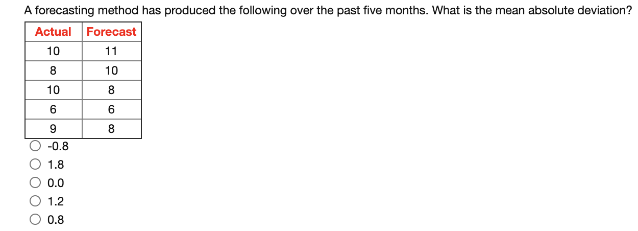 A forecasting method has produced the following