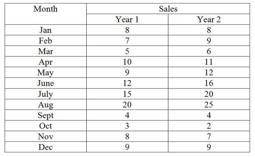 5) Given the following data and seasonal index: