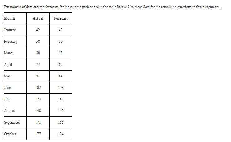 Ten months of data and the forecasts for those
