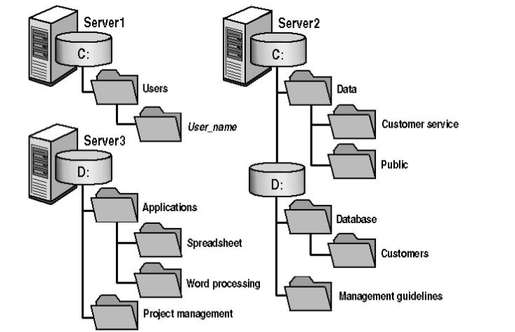 Exercise 2: Planning Shared Folders In this