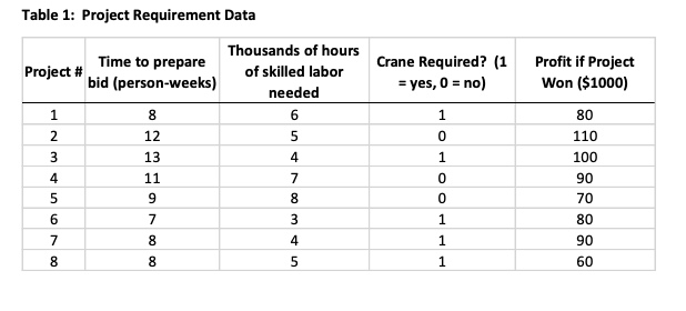 Problem Statement - Selecting Projects for
