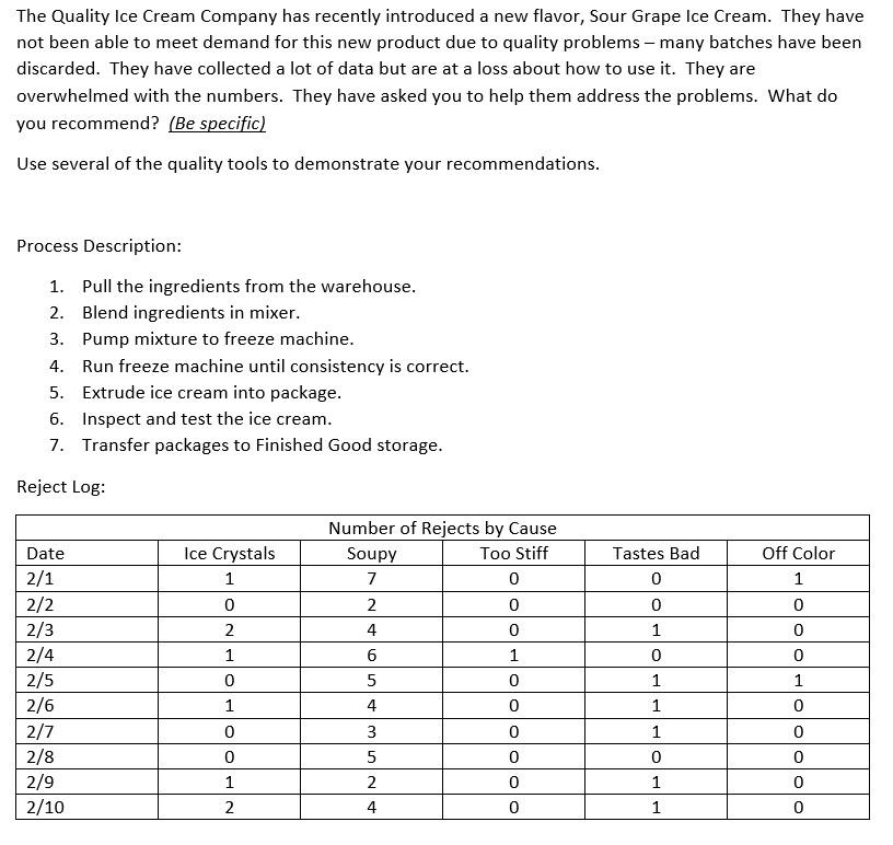 The Quality Ice Cream Company has recently