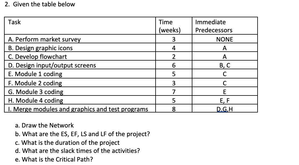 2. Given the table below a. Draw the Network b.