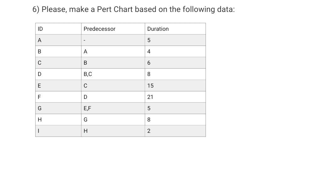 6) Please, make a Pert Chart based on the