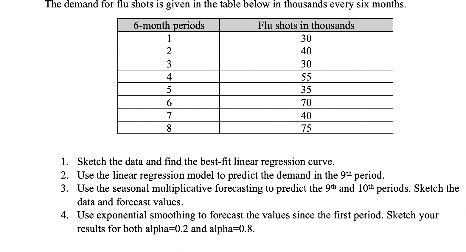 The demand for flu shots is given in the table