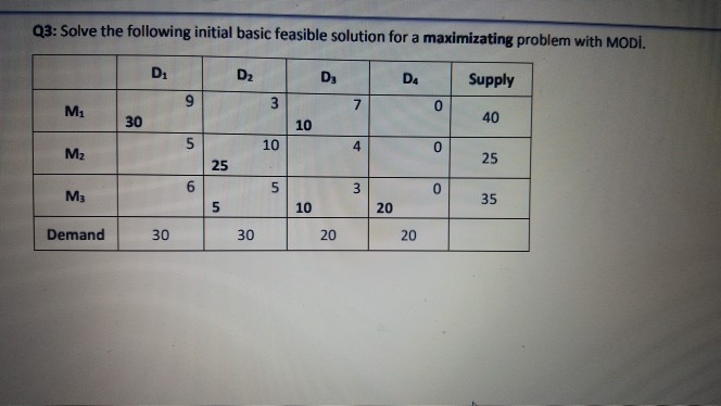 Q3: Solve the following initial basic feasible
