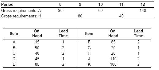a) Develop a gross requirements plan for Items C.