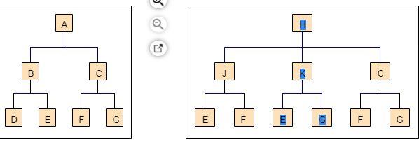 a) Develop a gross requirements plan for Items C.