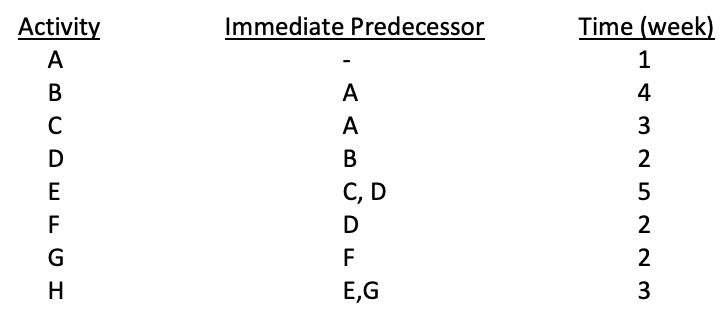 The following activities are part of a project to