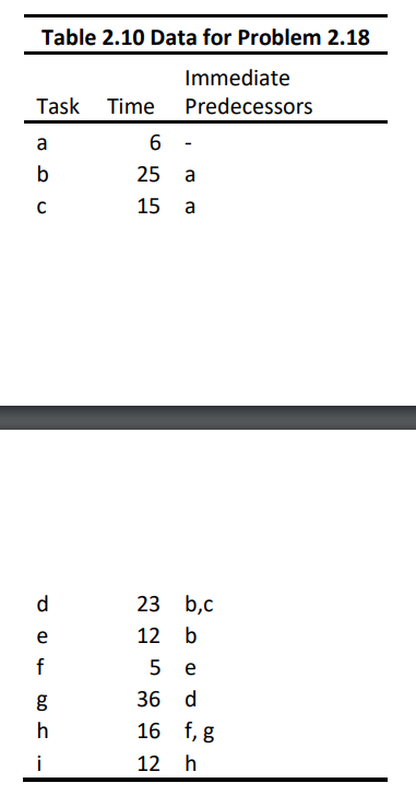 C=50 Table 2.10 Data for Problem 2.18 Immediate