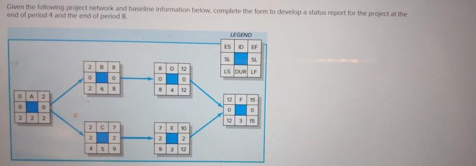 Given the following project network and baseline