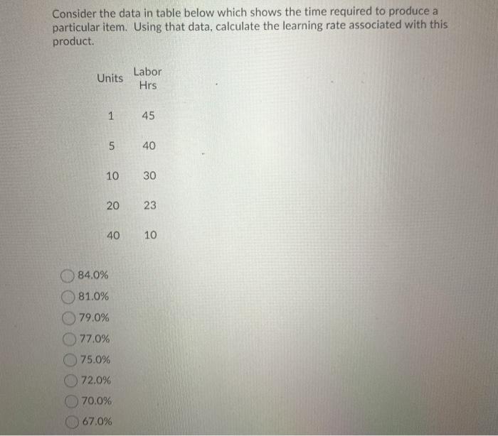 Consider the data in table below which shows the