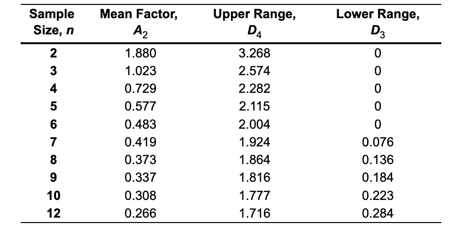 Sample Mean Factor, Size, n A 1.880 1.023 0.729