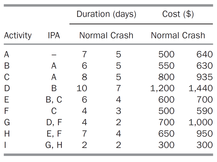Consider the following Table and available paths.