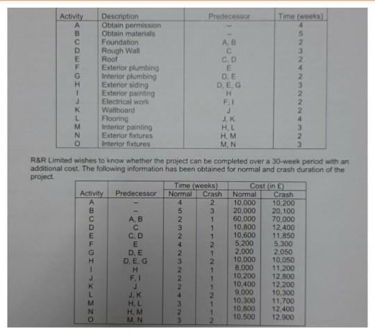 Activity Description Predecessor Time (weeks)