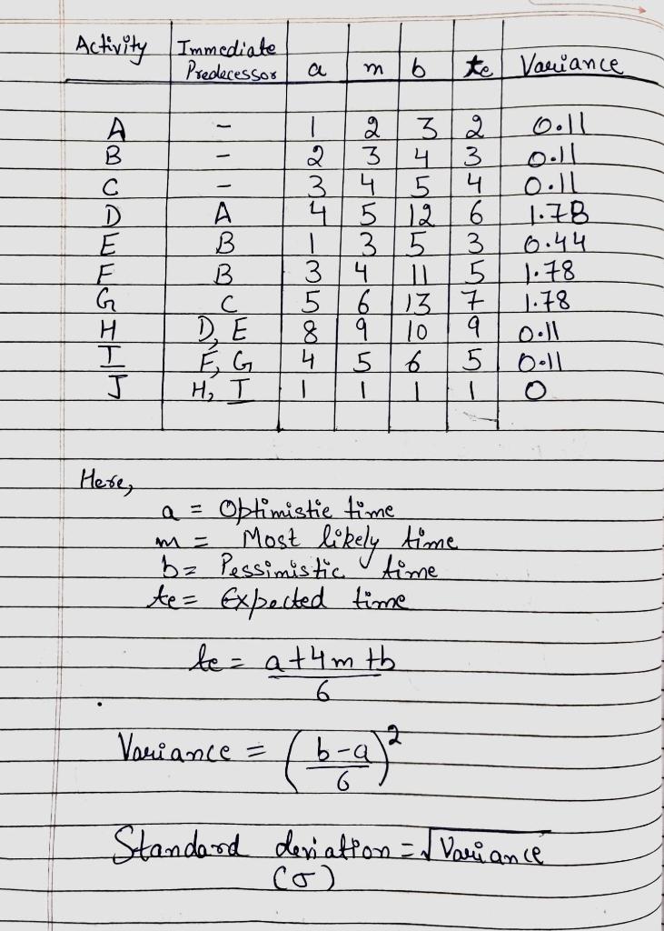 Create the ES EF LS LF (early start early finish