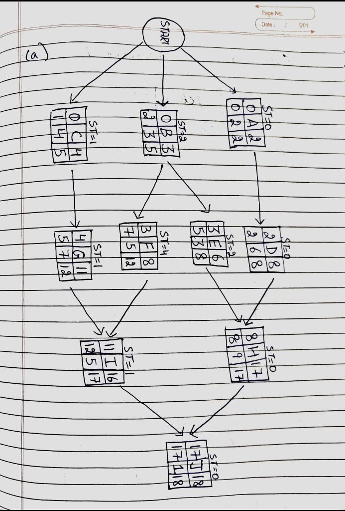 Create the ES EF LS LF (early start early finish