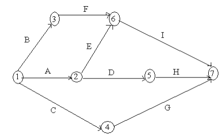 A project is represented by the network as shown