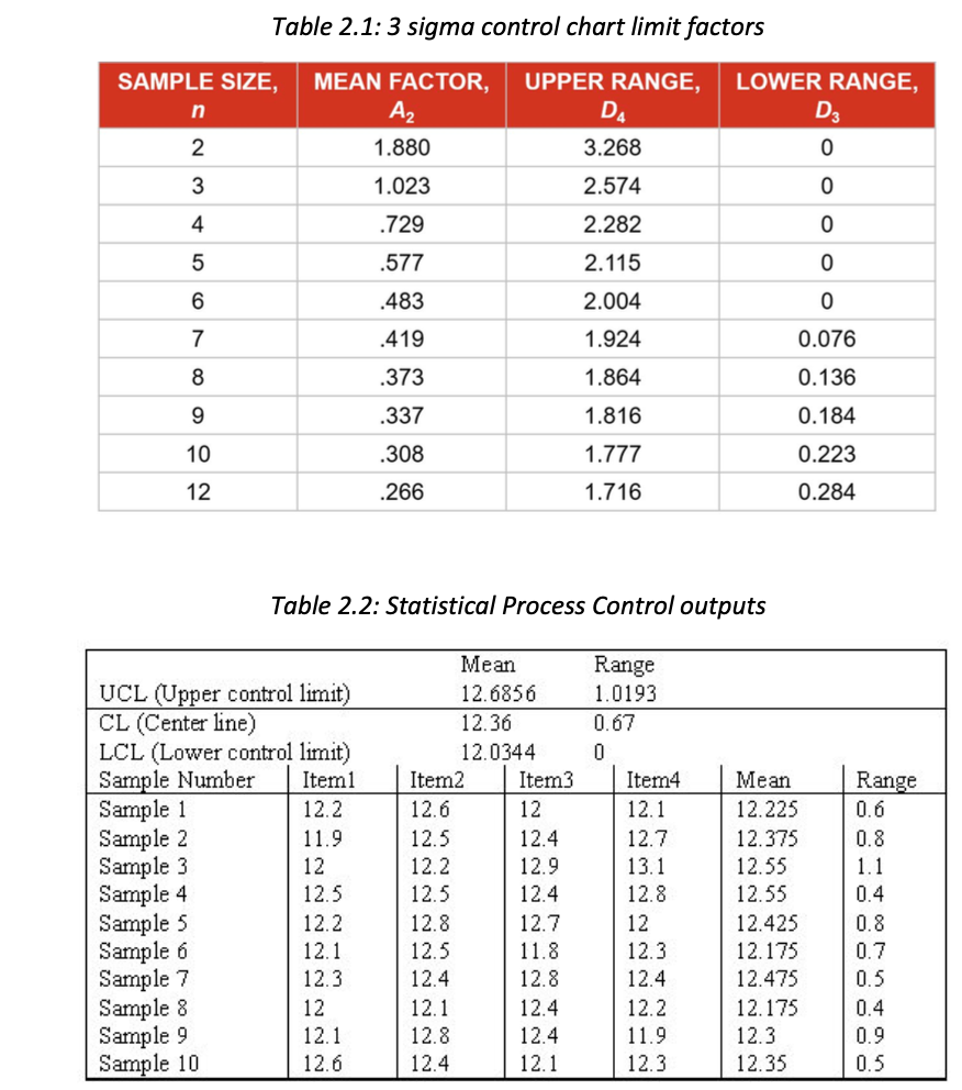 With reference to table 2.1 and 2.2 above answer