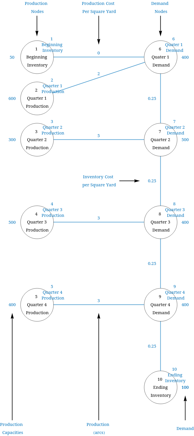 Develop a linear programming model to minimize