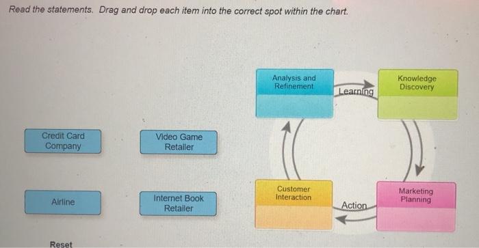 The CRM Process Cycle Read the overview below and