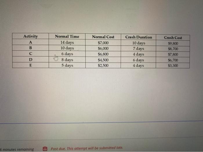 Activity A B Normal Time 14 days 10 days 6 days 8