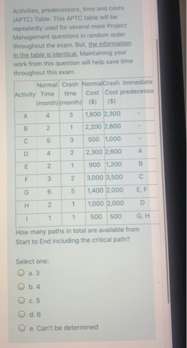 Activities, predecessors, time and costs (APTC)