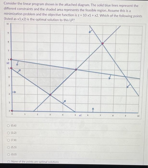 Consider the linear program shown in the attached