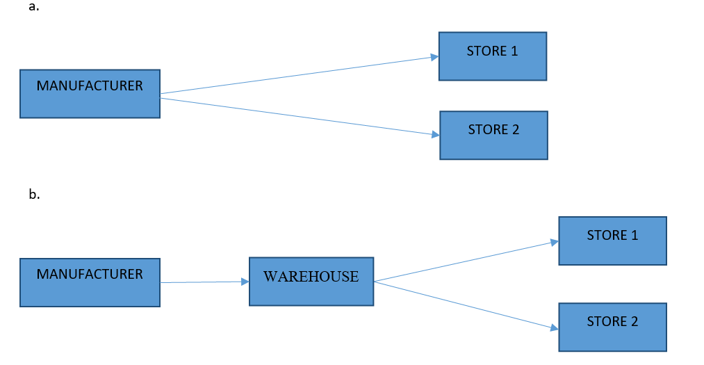 Consider following two options as network design: