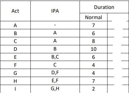 Draw AON (Activity on Node) diagram and calculate