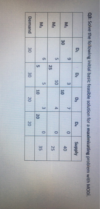 Q3: Solve the following initial basic feasible