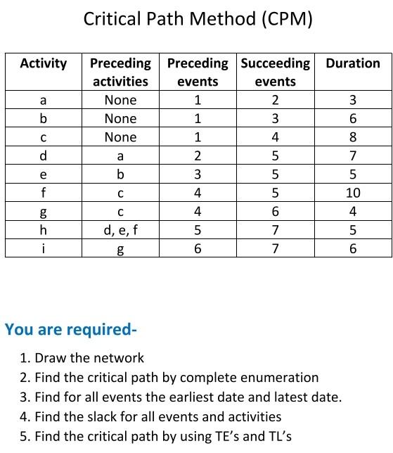 Critical Path Method (CPM) Activity a b d