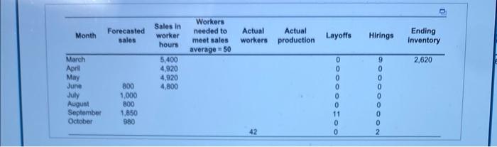 Consider the following partialy completed sales