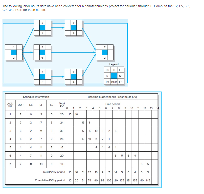 The following labor hours data have been