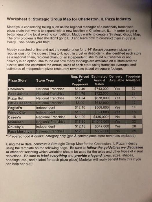 Use these data, construct a Strategic Group Map