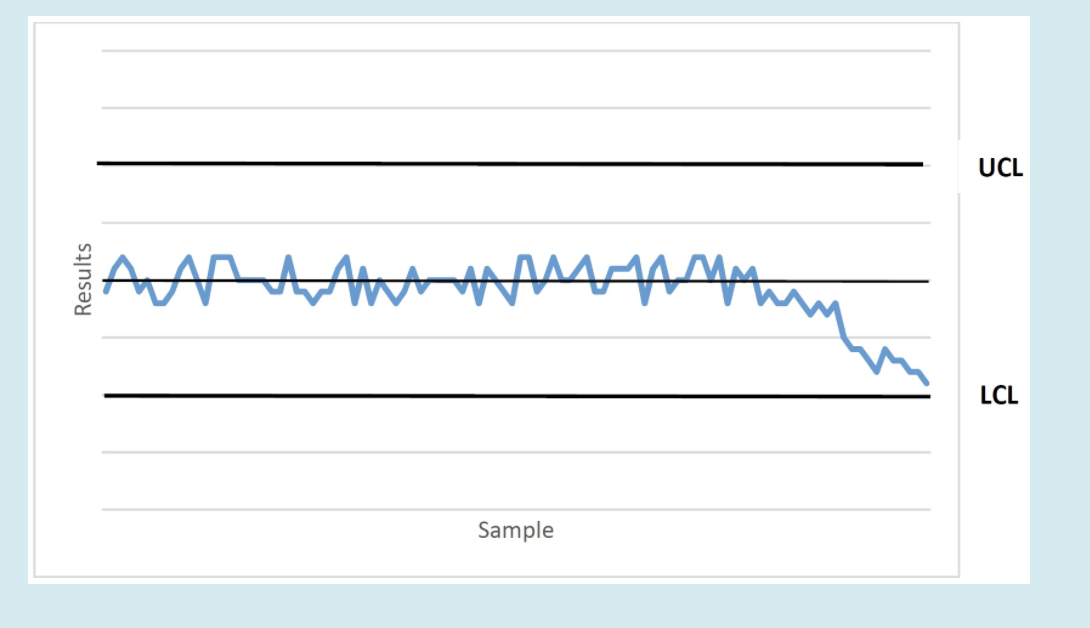 The following is an x-bar SPC chart for this