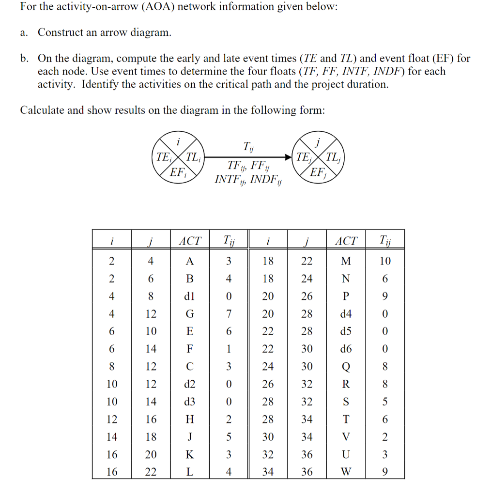 For the activity-on-arrow (AOA) network