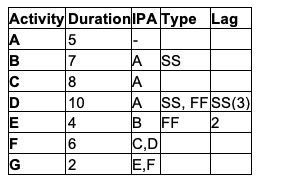 Draw the bar chart for the given project &