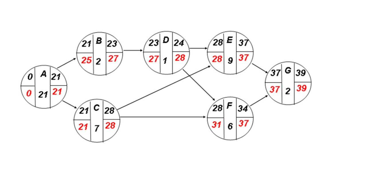 Use this network diagram for question. What is