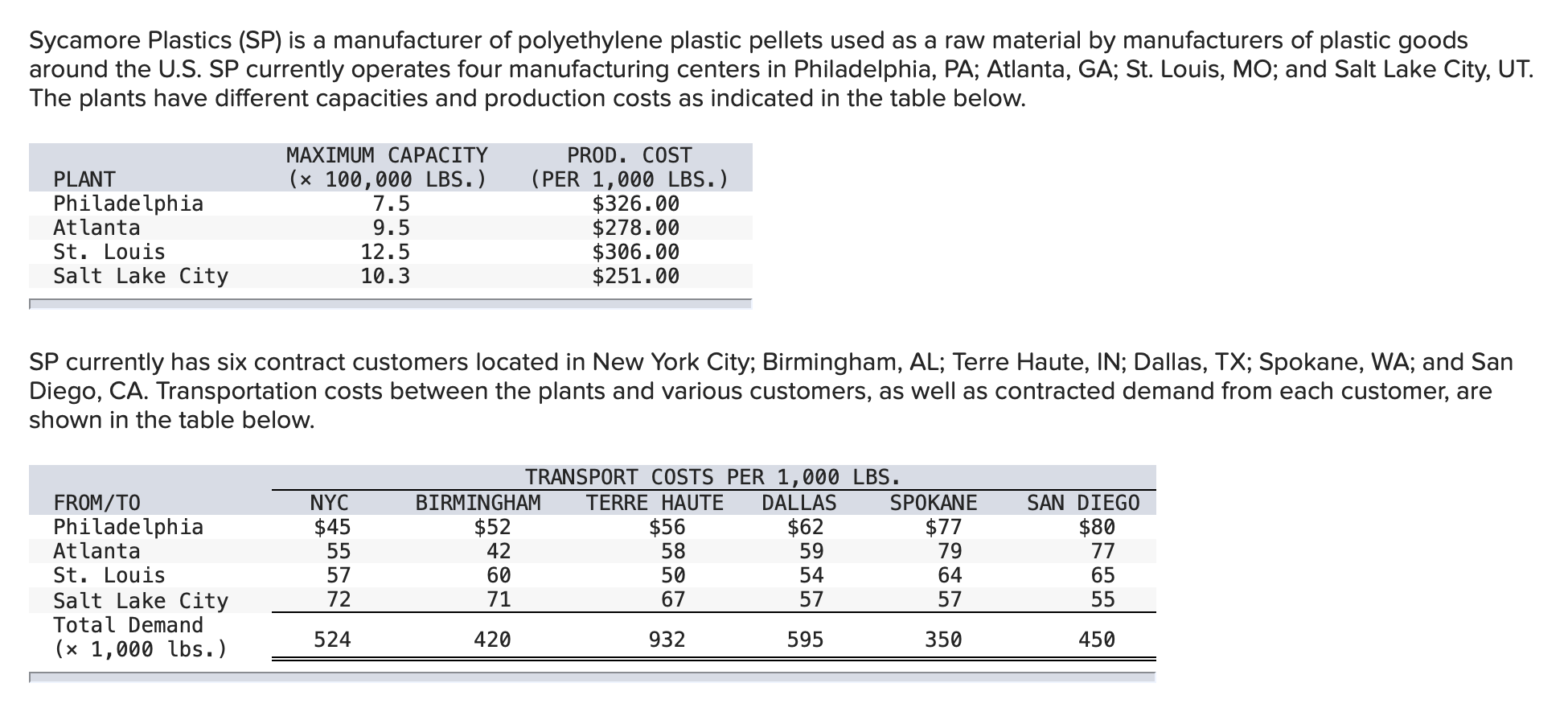 Sycamore Plastics (SP) is a manufacturer of