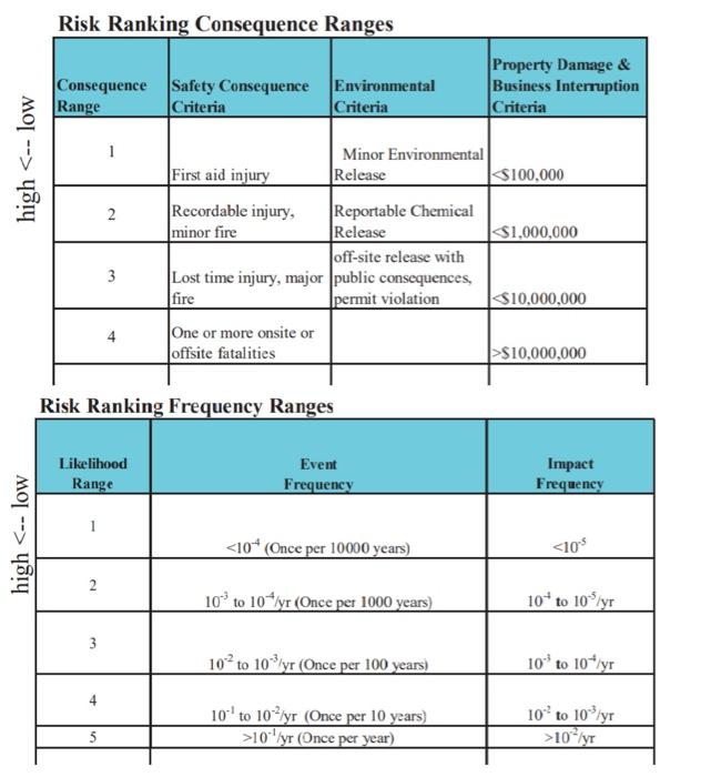 creat Risk tolerance criteria matrix based on the