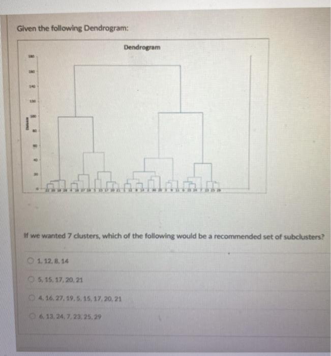 Given the following Dendrogram: Dendrogram 16 3 -