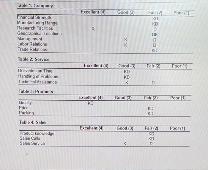 Problem S11.11 Question Help As purchasing agent