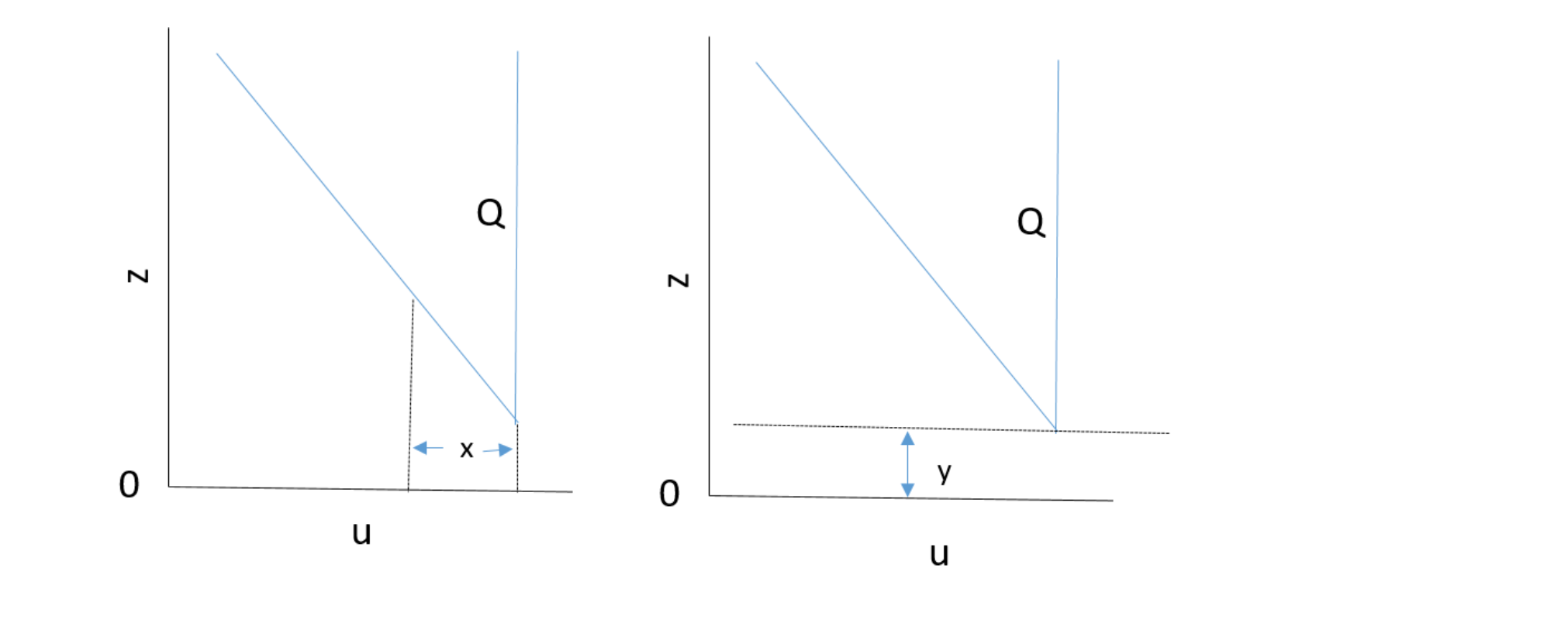 What does y represent in the following graph?