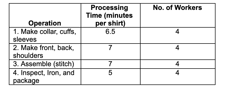 The CXO process for making shirts starts with a